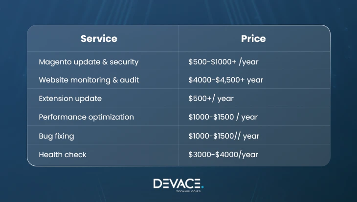 Cost of Magento Support and Maintenance