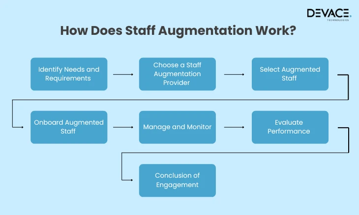 How Staff Augmentation Work