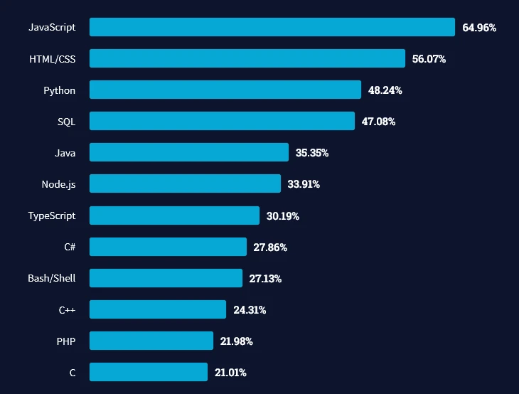 Python vs Java Stats