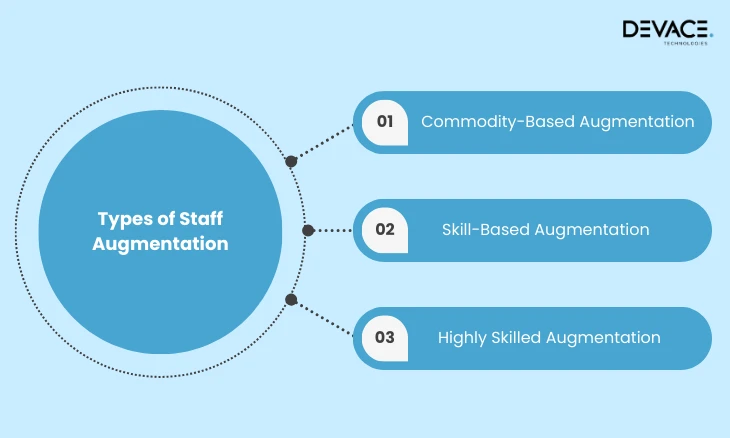 Types of Staff Augmentation