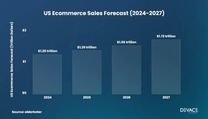 Ecommerce Sales Forecast