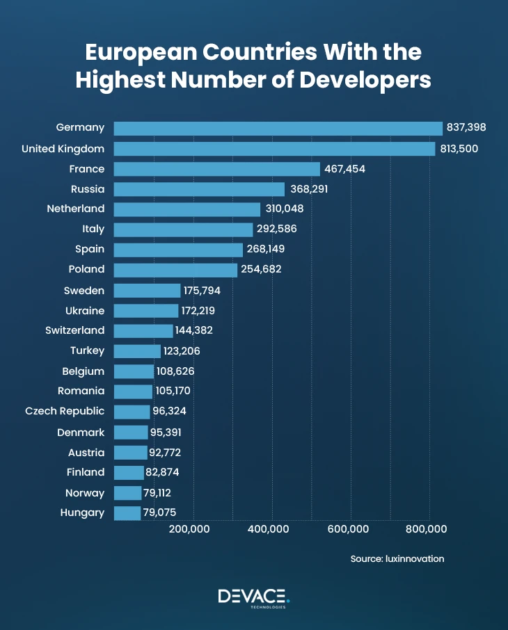 Number of Developers in European