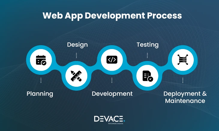 Web App Development Process