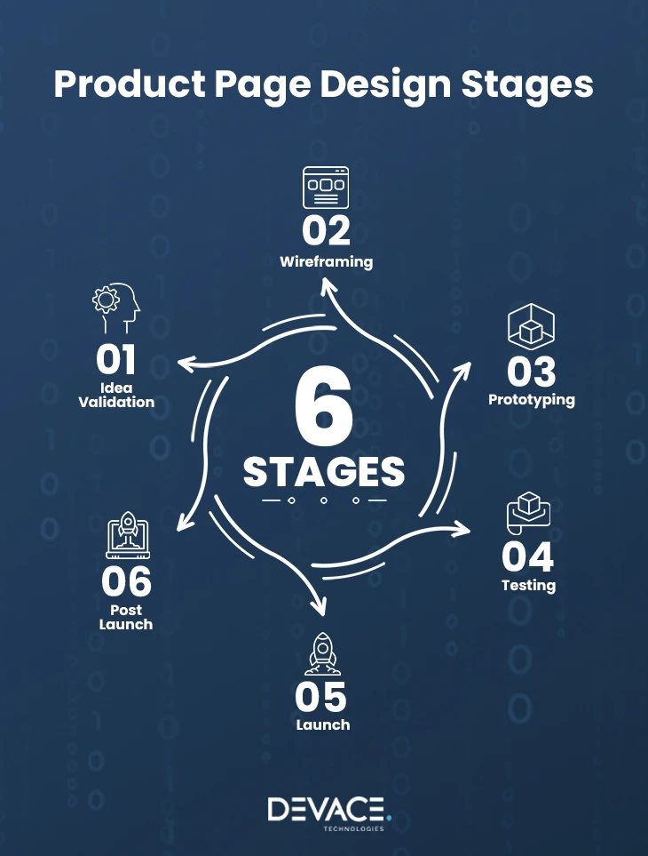 product page design stages