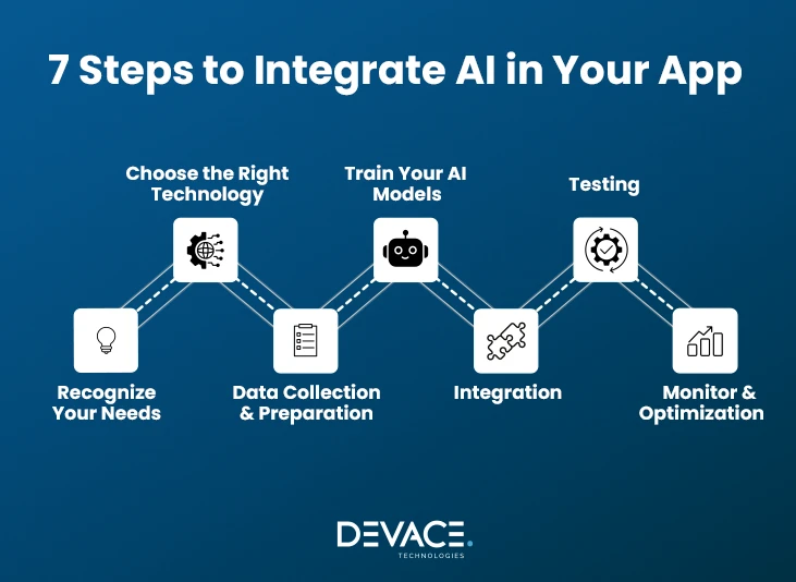 AI Integration Steps