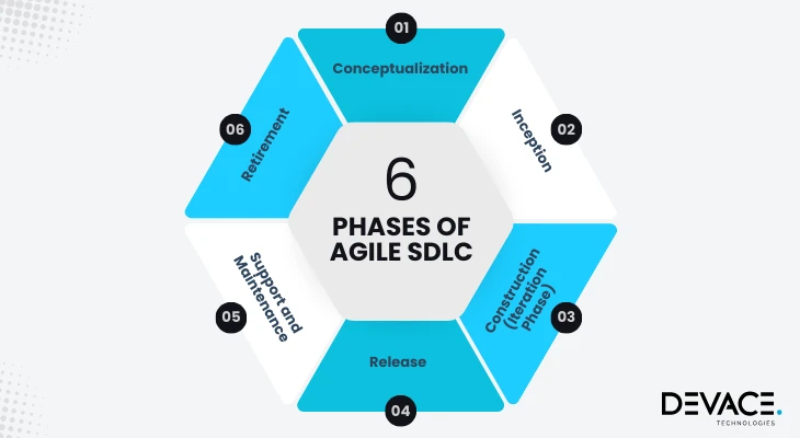 Agile SDLC Phases