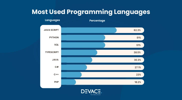 Most Used Programming Languages