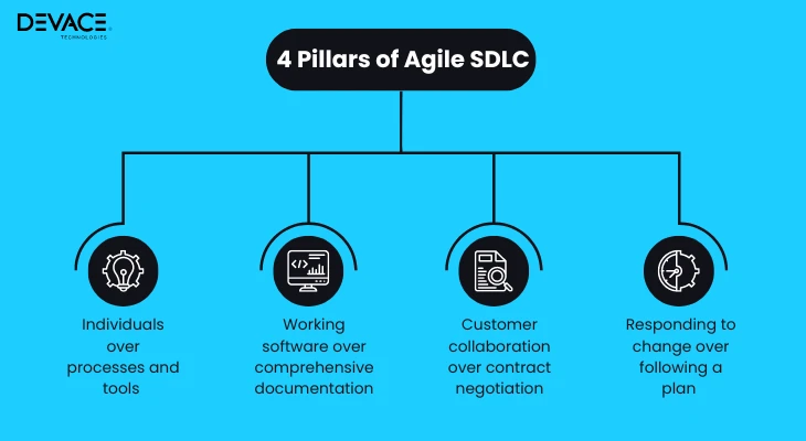 Pillars of Agile Software Development Life Cycle