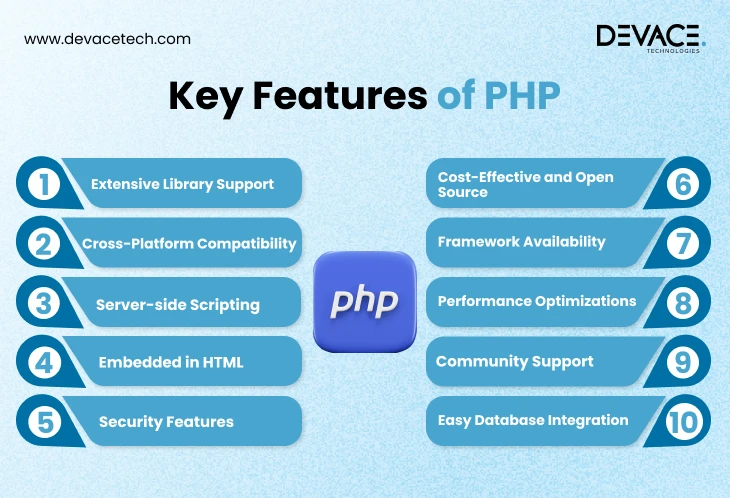 Features of PHP