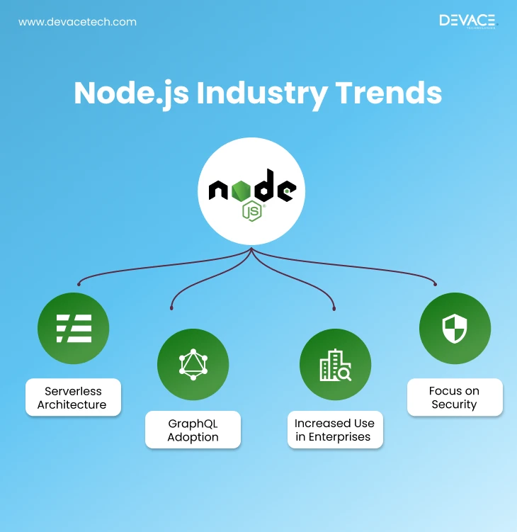 Node.JS Industry Trends