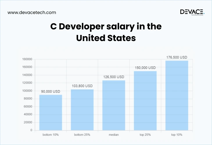 C developer salary in united states