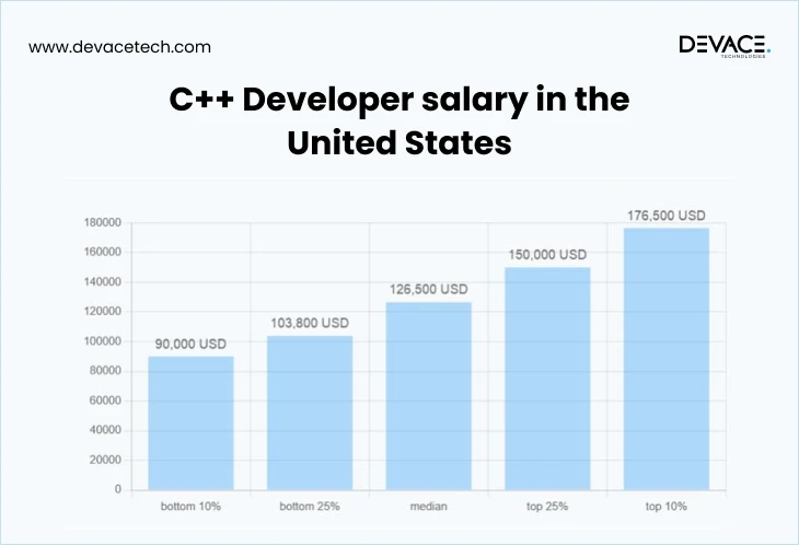 C++ developers graph