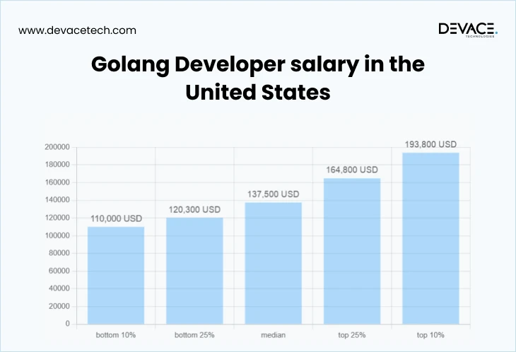 Golang top paid programming language