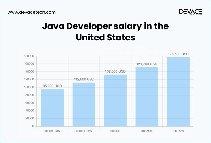 java developers salary stats