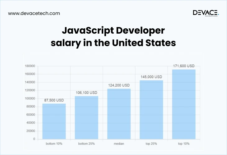 JavaScript developers salary in united state