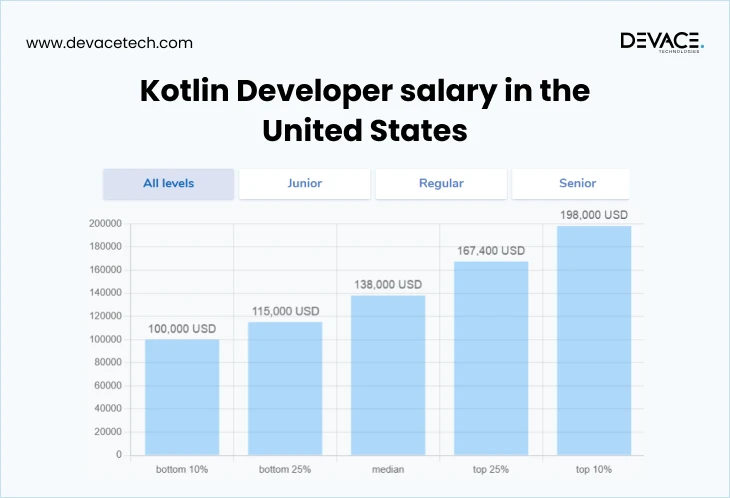 Kotlin programming language salary graph