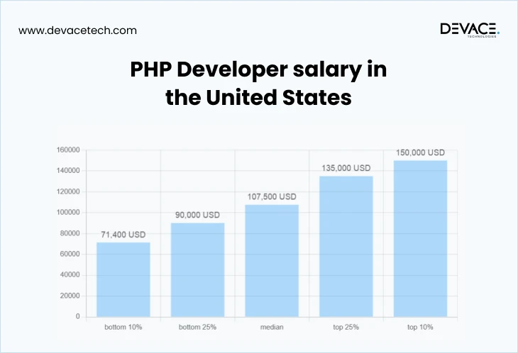 PHP highest paying programming language