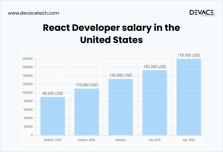 react highest paying language salary