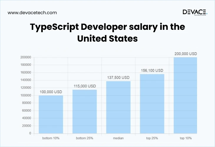 typescript highest paying language graph