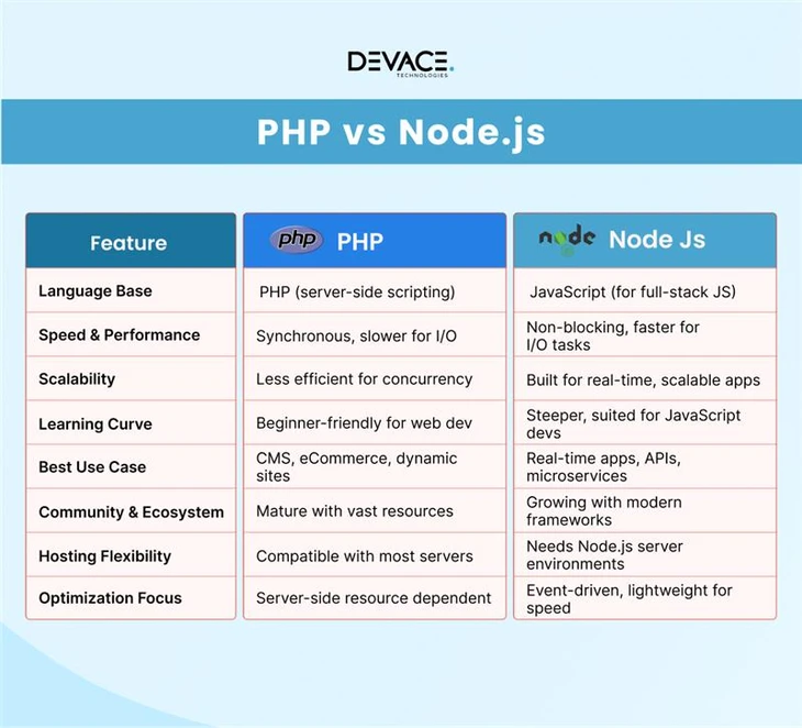 Node.js vs PHP