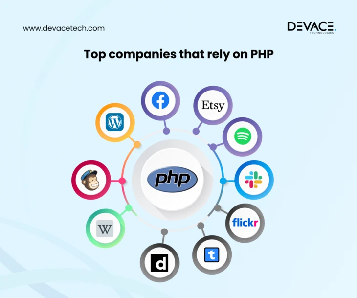 Top Companies Using PHP