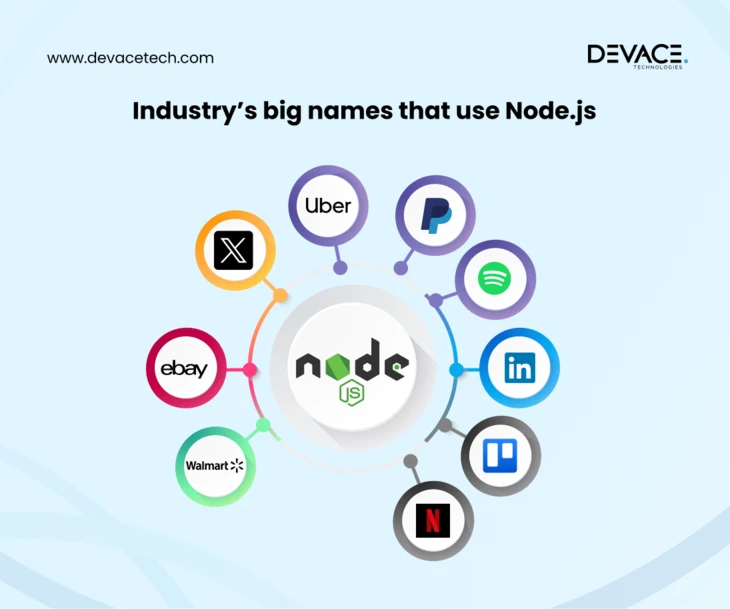 Companies using NodeJS