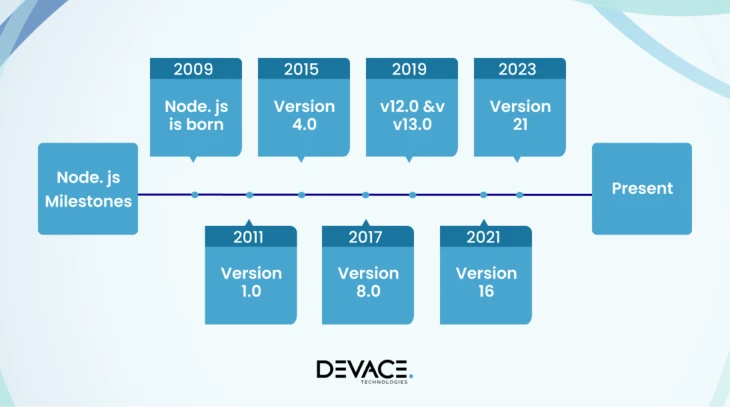 Node.JS History