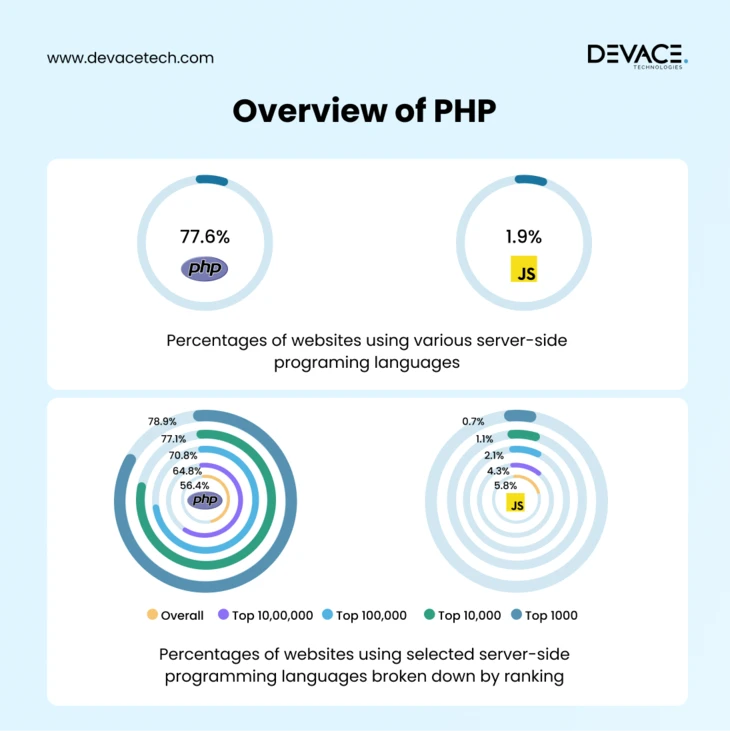 Introduction of PHP