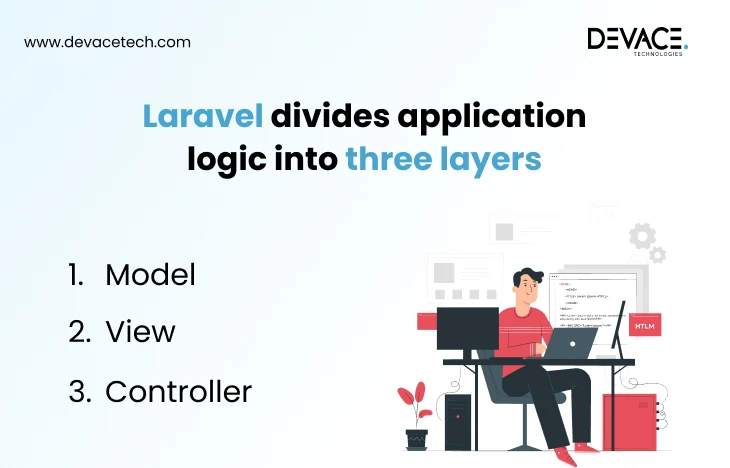 Laravel divides application logic into three layers_